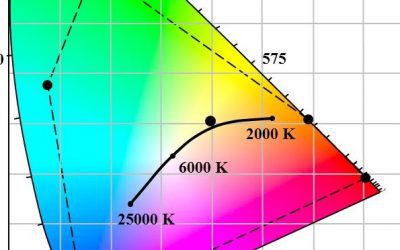 Controlling Multicolor LED Luminaires