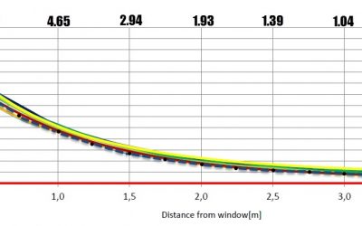 Daylight Factors