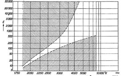 The Kruithof Curve