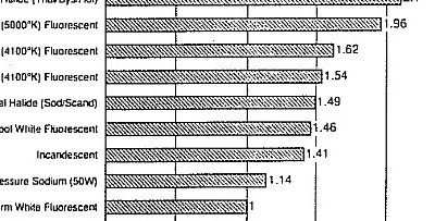 Mesopic Photometry and Statistics