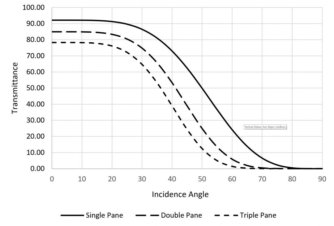 Light Transmittance through Greenhouse Glazing All Things Lighting