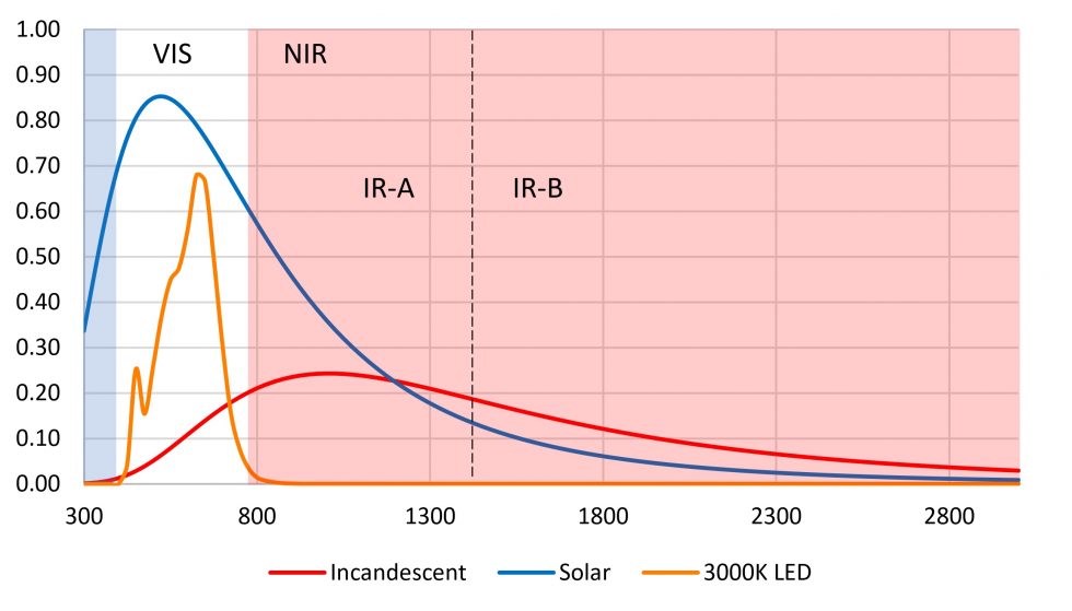 The Science of Near-Infrared Lighting - All Things Lighting® Association