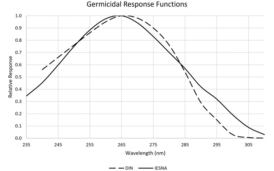 Ultraviolet Radiation Terminology