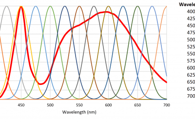 Specifying LED Colors for Horticultural Lighting