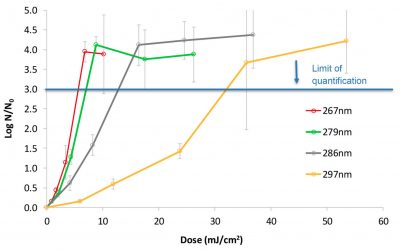 Ultraviolet Radiation and Viral Misinformation