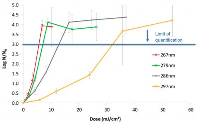 Ultraviolet Radiation & Viral Misinformation