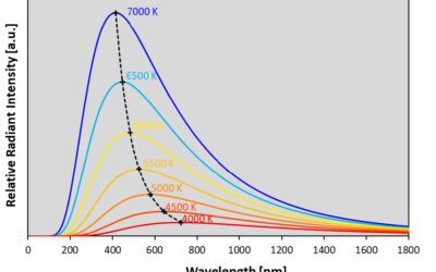 Refinements to the Worthing Relationship – A Quantum Version of Wien’s Displacement Law