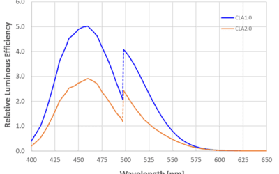 Finding the Danger Zone of the Circadian Stimulus Model: A Summary