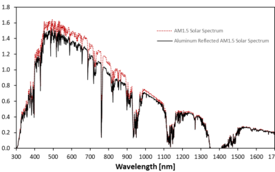 Technical Report: Photobiological Hazard Assessment of Orbital Solar Reflectors