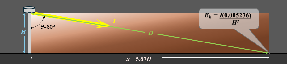 Figure 4-1. A visual representation of Equation 4-1 which calculates horizontal illuminance (Eh) given a mounting height (H), emission angle above nadir (θ), and intensity (I) of emission. Image credit: Brian Liebel