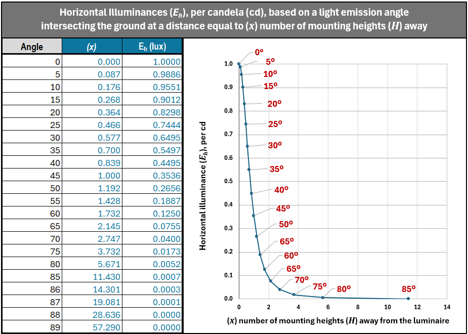 Figure 4-2. The resulting horizontal illuminance values, per candela of luminous intensity, relative to emission angles and their intersection with the ground plane located at a distance equal to (x) times the mounting height (H) away. Image credit: Brian Liebel