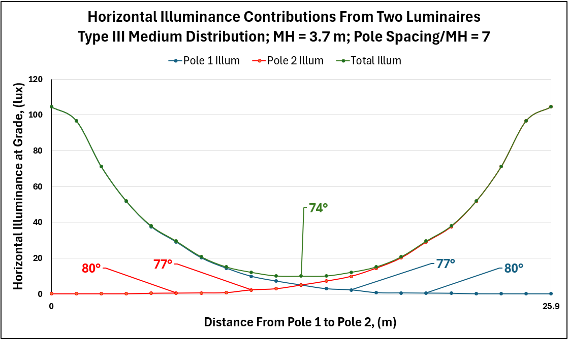 Figure 4-3. Infrastructure investment will benefit from distributions which lead to fewer poles. Luminaire spacing is maximized for this Type III Medium distribution very near the 75-degree emission angle when the spacing distance is equal to 7 times the mounting height. Note the insignificant contribution from light emitted above 80° from nadir. Image credit: Brian Liebel