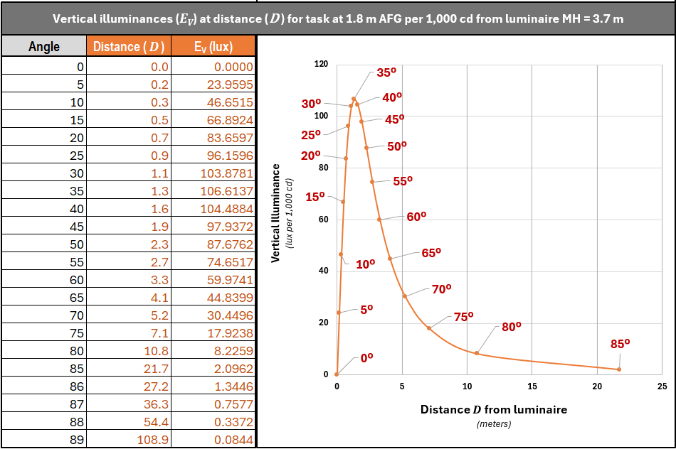 Figure 4-4. Example of vertical illuminance from a luminaire mounting height (H) of 3.7 m with a target height of 1.8 m, per 1,000 cd. Note the sharp rise and fall of vertical illuminance. Given that people are constantly moving along a walkway, there is no static value, and therefore the illuminance varies greatly depending on a person’s position and direction of motion along the walkway. The decreasing efficiency in delivering useful light via vertical illuminance is seen in the 80- to 90-degree range. Image credit: Brian Liebel