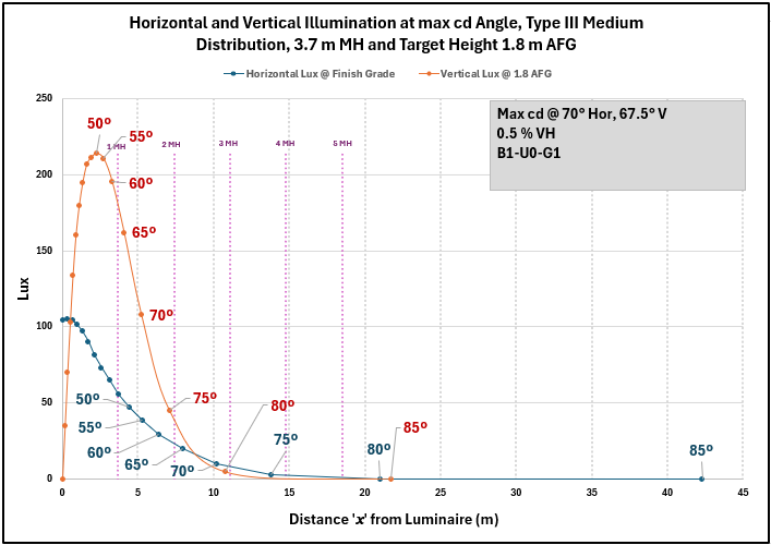 Figure 4-5. Horizontal and vertical illuminance from a Type III Medium distribution luminaire. Note the rapid decline between 75 and 80 degrees above nadir. The total VH contribution in this example is 0.5%. Image credit: Brian Liebel