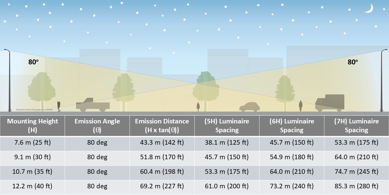 Figure 5-1. A roadway luminaire placement analysis based on mounting height, emission angle, and lateral distance. Image shows luminaire heights of 10.7 m (35 ft) and a lateral spacing of 64 m (210 ft). Image credit: Clanton & Associates