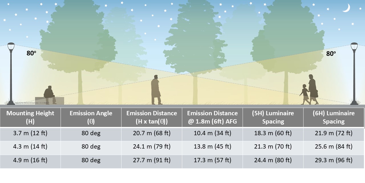 Figure 5-3. A pedestrian luminaire placement analysis based on mounting height, emission angle, and longitudinal distance. Image shows luminaire heights of 3.7 m (12 ft) and lateral spacing of 18.3 m (68 ft). Image credit: Clanton & Associates