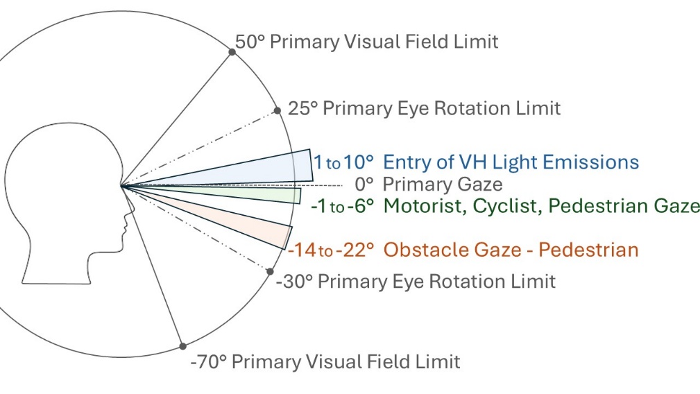Figure 6-1. The vertical field for human vision, including common outdoor sight lines and VH light entry. Image credit: Rick Utting