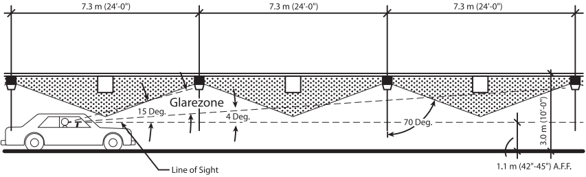 Figure 6-2. Defining the visual field and glare zone from ANSI/IES RP-8-25. Image © Illuminating Engineering Society. Source ANSI/IES RP-8-25, Figure 17-7