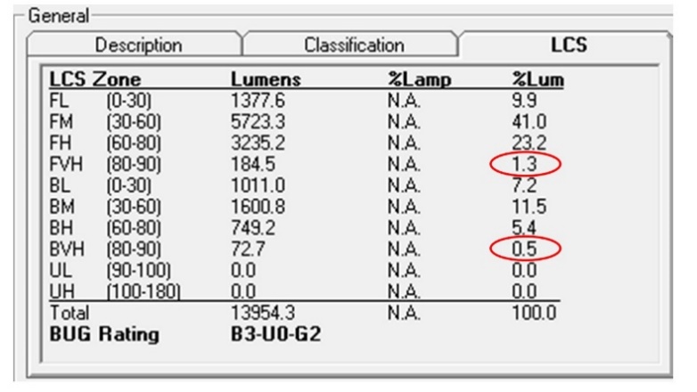 Figure 3-2. Lighting table highlighting the percentage of lumens located in the VH zones. In this case, the total VH lighting is the sum of the FVH and BVH zones, equaling 1.8% of the total luminaire lumens. Image credit: DarkSky International
