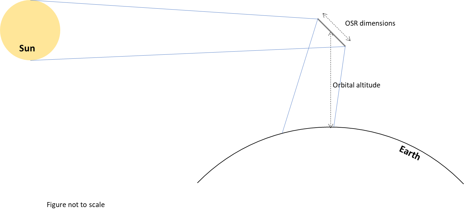 Figure 1. Blue Hazard and Burn Hazard Functions.