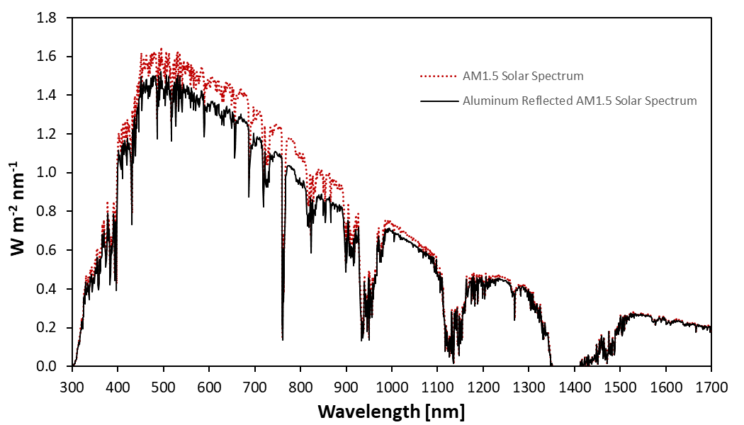 Figure 2. Spectral irradiance for sunlight and sunlight reflected from a specular aluminum reflector.