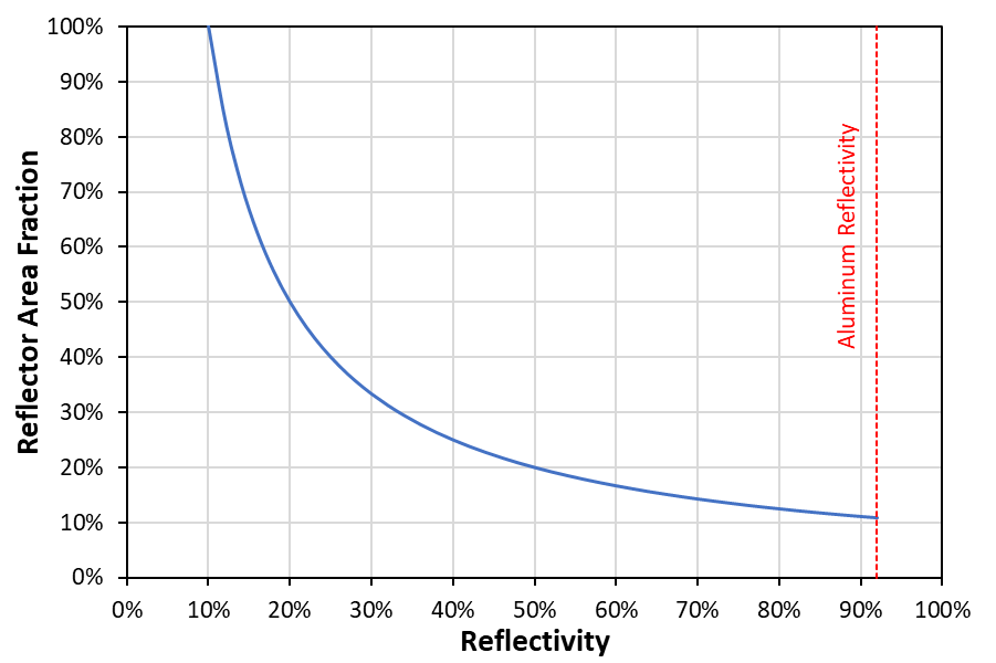 Figure 3. Locus of reflectivity and area fraction corresponding to ground level illuminance of 0.1 lux.